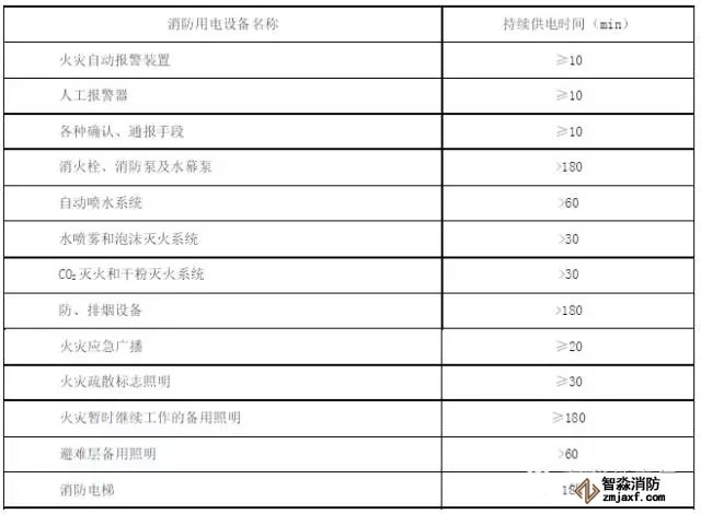 消防用電設(shè)備在火災(zāi)發(fā)生期間的最少持續(xù)供電時(shí)間